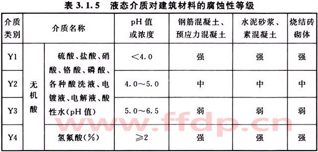 液态介质对建筑材料的腐蚀性等级表