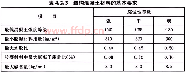 腐蚀环境下，设计使用年限为50年的结构混凝土耐久性基本要求应符合表