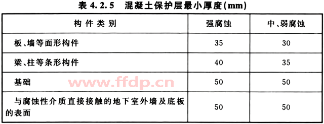 设计使用年限为50年的混凝土保护层最小厚度，应符合表