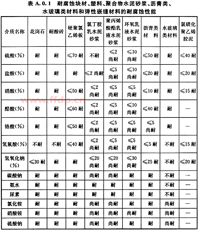 耐腐蚀块材、塑料、聚合物水泥砂浆、沥青类、水玻璃类材料和弹性嵌缝材料的耐腐蚀性能表