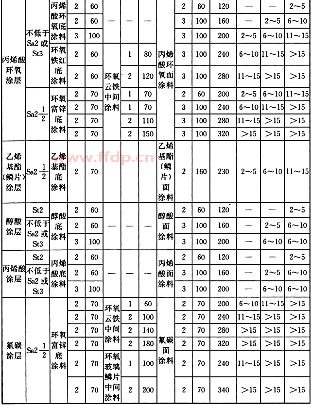 在气态和固态粉尘介质作用下，钢材表面防腐蚀涂层配套表